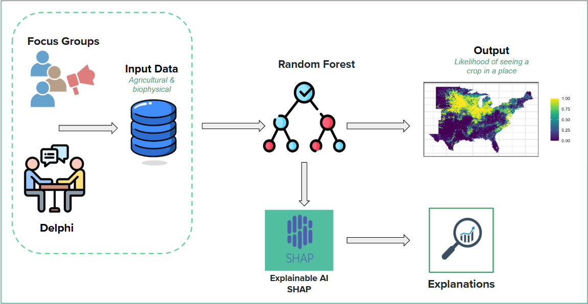 Diagram showing the three integrated components of the modeling framework: random forest models, SHAP explainability, and human knowledge integration.